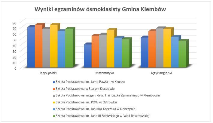 Wyniki egzaminów ósmoklasisty Gmina Klembów