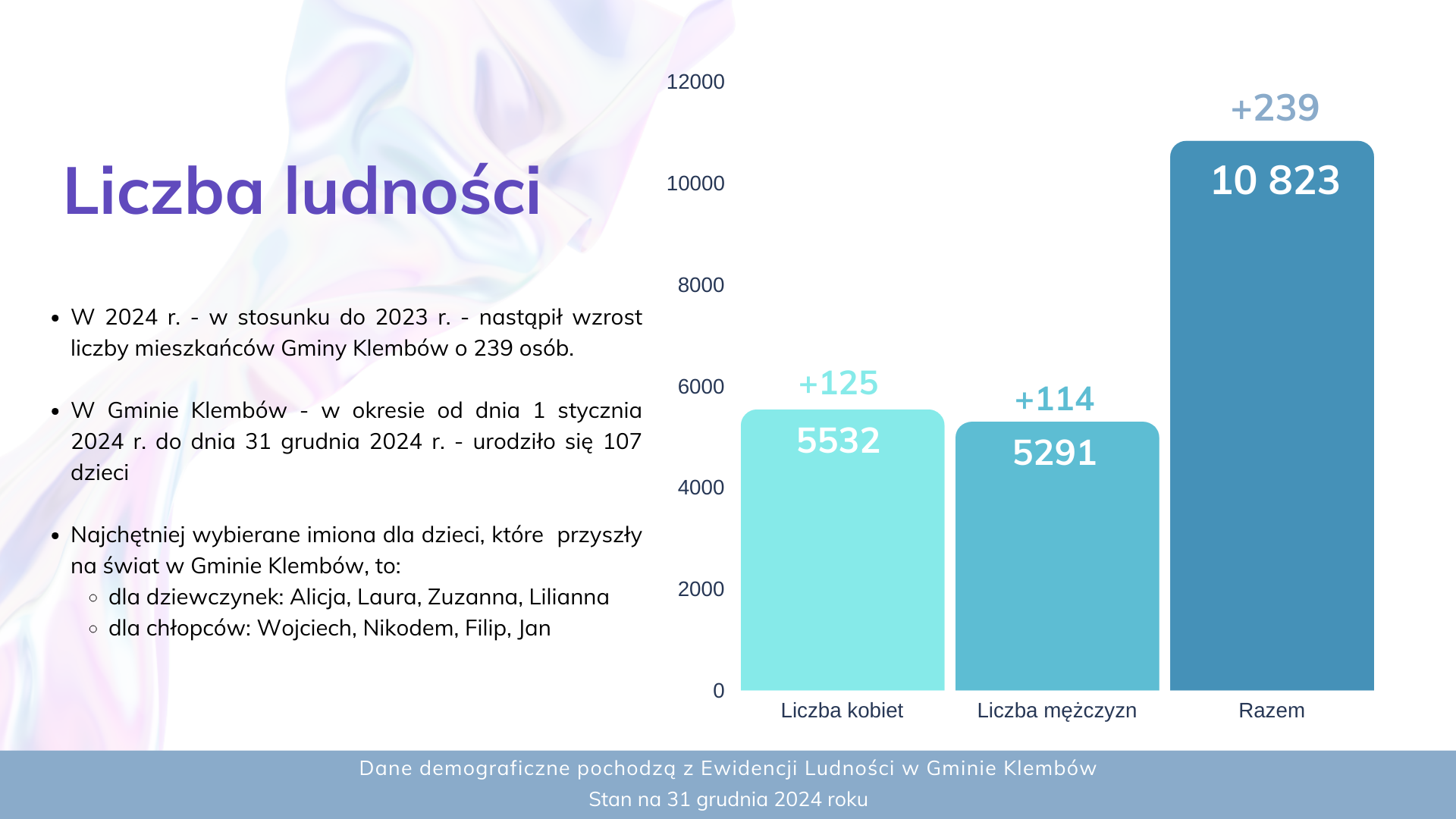 Dane demograficzne gminy Klembów na koniec 2024 r.