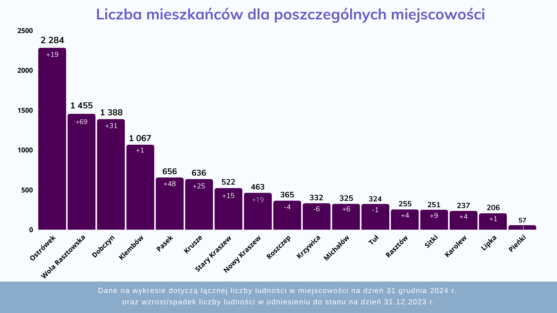 Dane demograficzne gminy Klembów na koniec 2024 r.