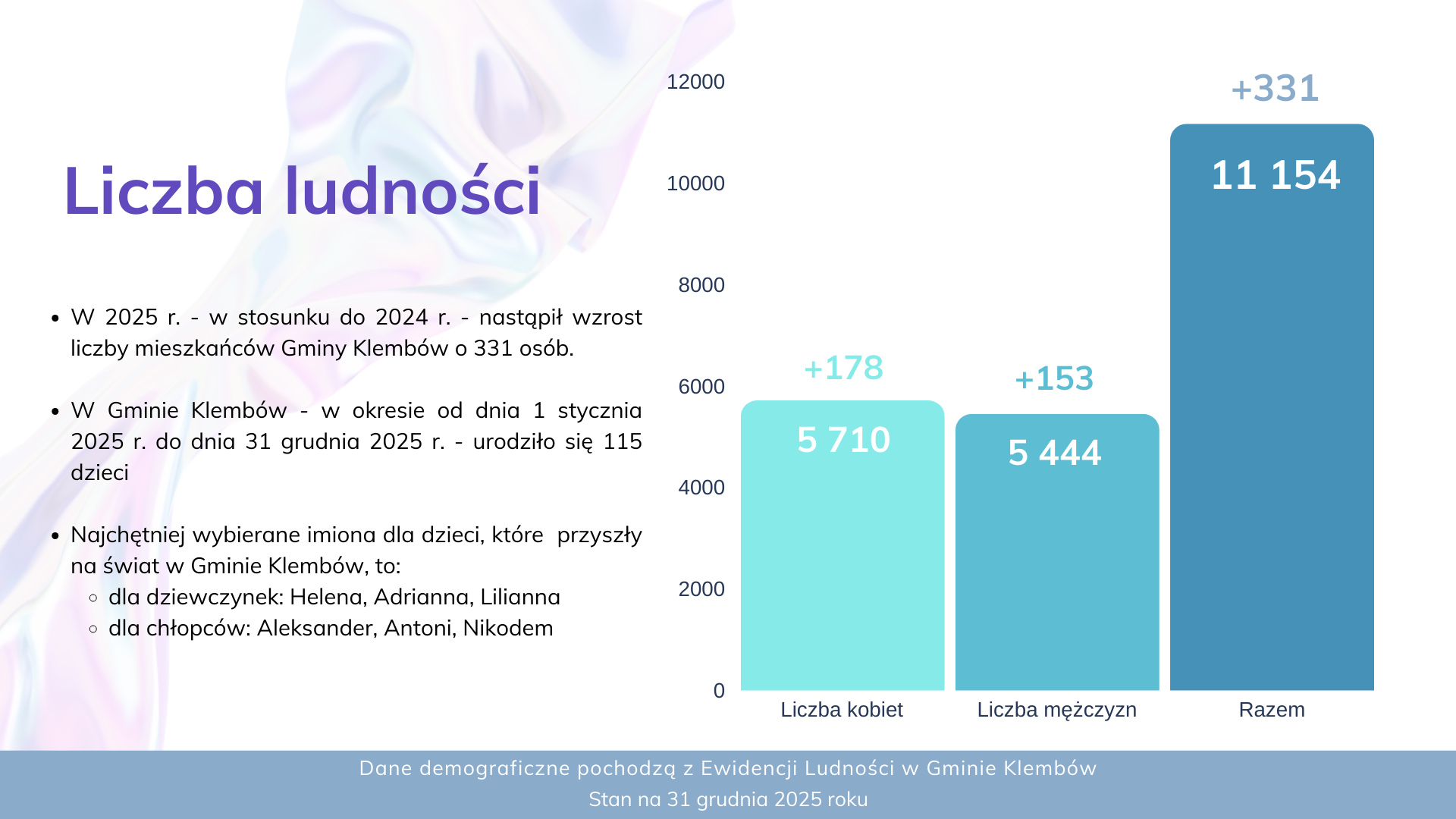 Dane demograficzne Gminy Klemb&oacute;w na koniec 2025 r.