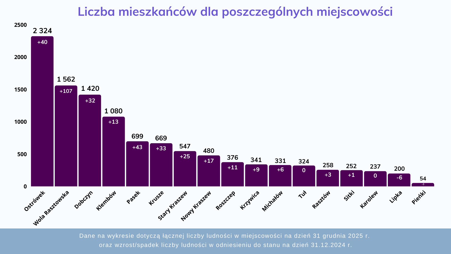 Dane demograficzne Gminy Klemb&oacute;w na koniec 2025 r.