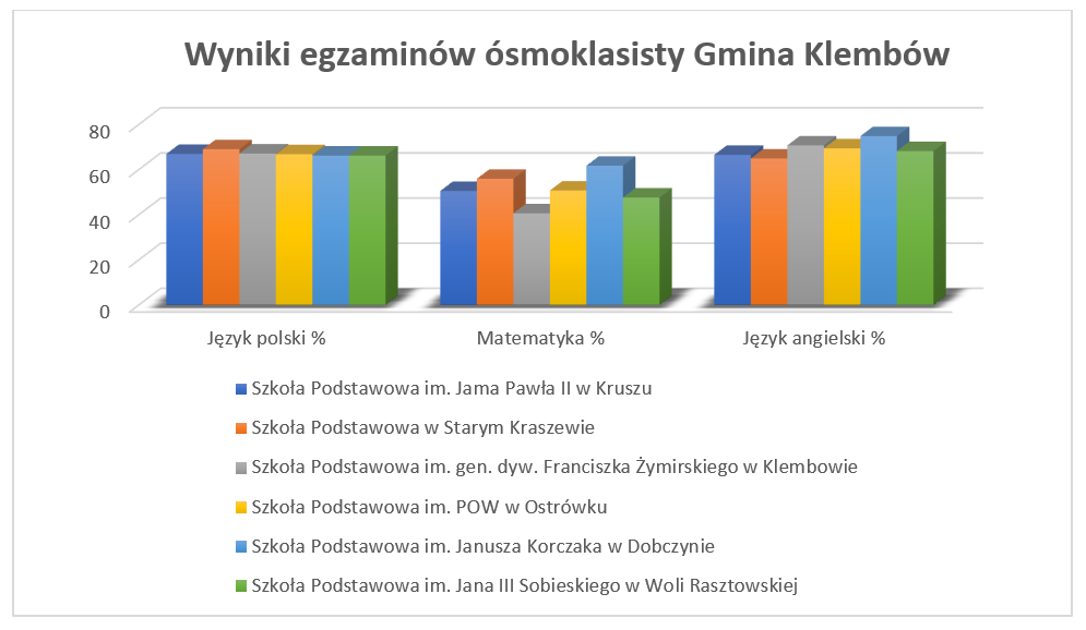Wyniki egzaminu ósmoklasisty w roku 2026 Wyniki egzaminu ósmoklasisty w roku 2026