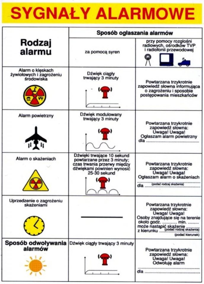 Sposób ogłaszania alarmów
